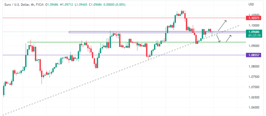 Technical Analysis