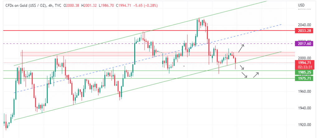 Technical Analysis