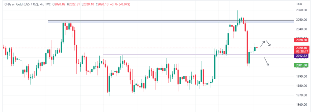 Technical Analysis