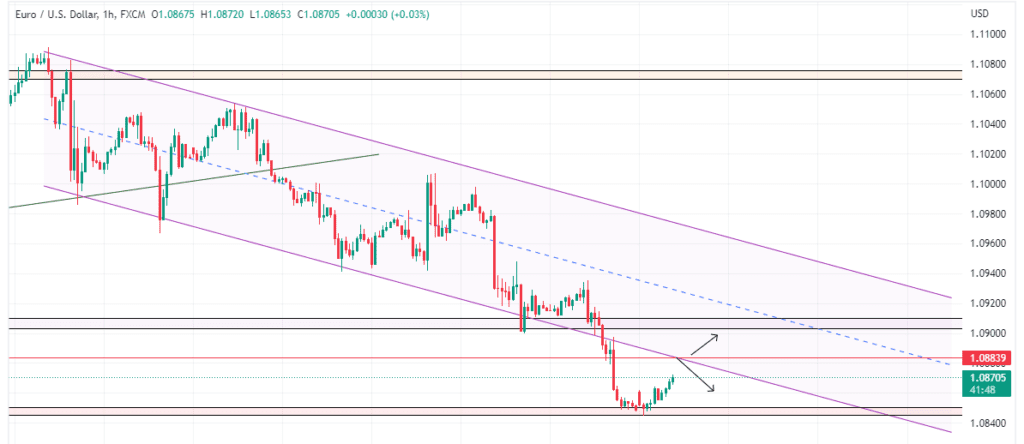 Technical Analysis