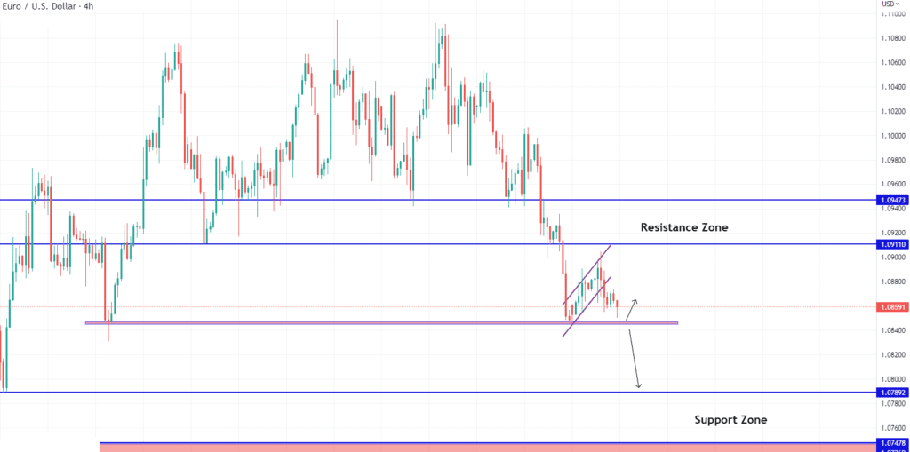 Technical Analysis