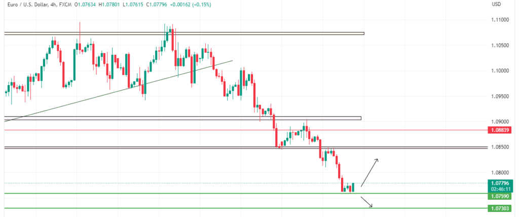 Technical Analysis