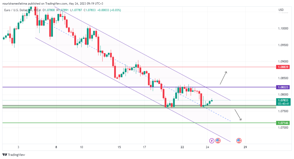 Technical Analysis