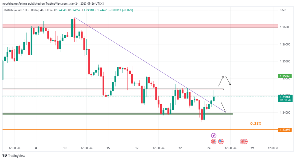 Technical Analysis