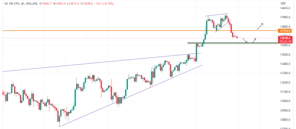 Technical Analysis