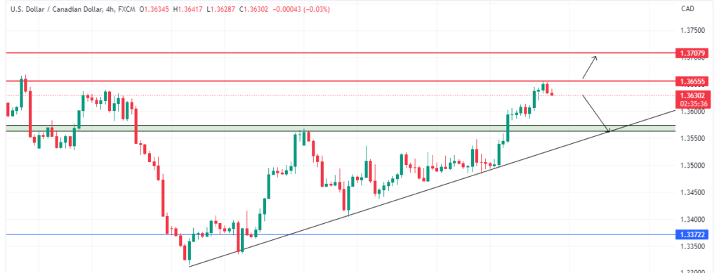 Technical Analysis