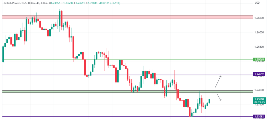 Technical Analysis