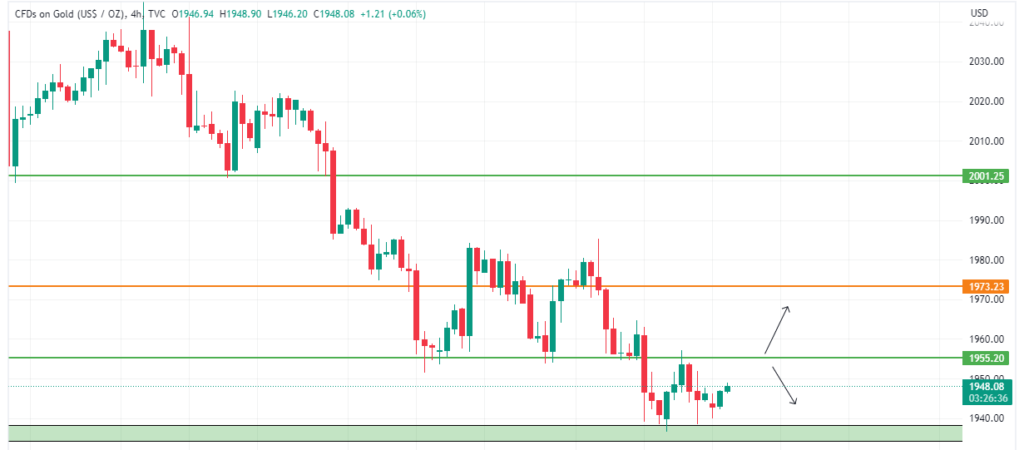 Technical Analysis