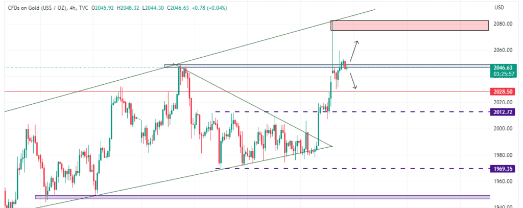 Technical Analysis