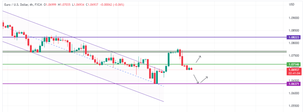 Technical Analysis