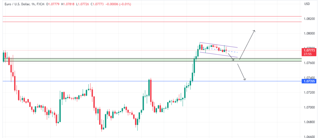 Technical Analysis