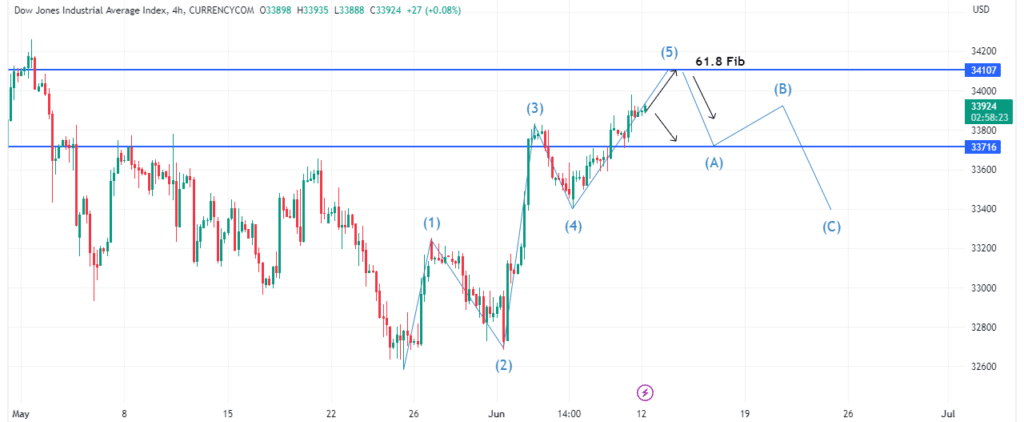 Technical Analysis