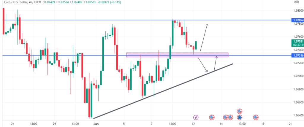 Technical Analysis