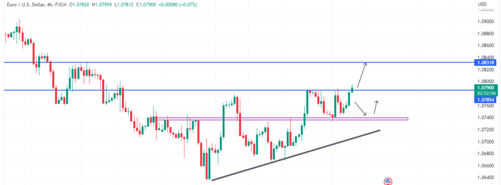 Technical Analysis