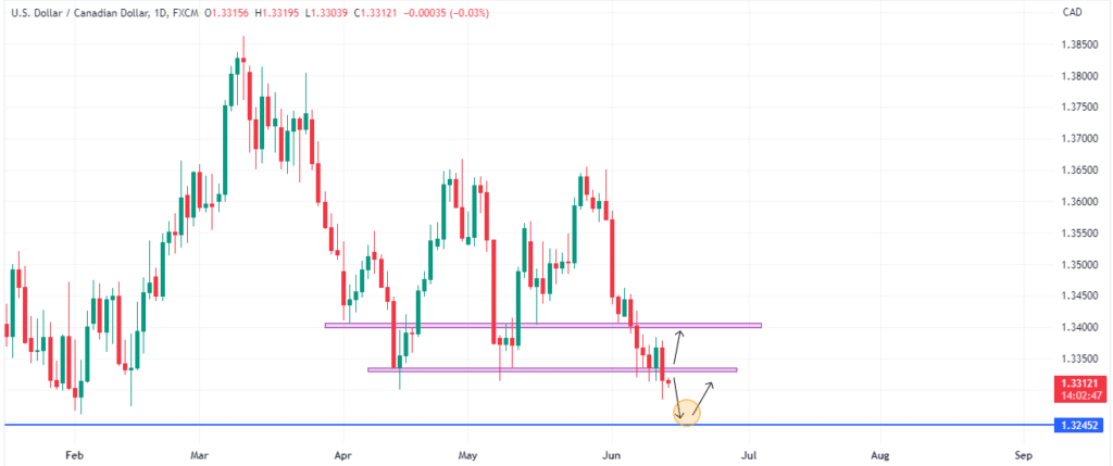 Technical Analysis