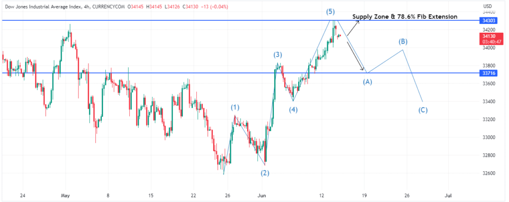 Technical Analysis