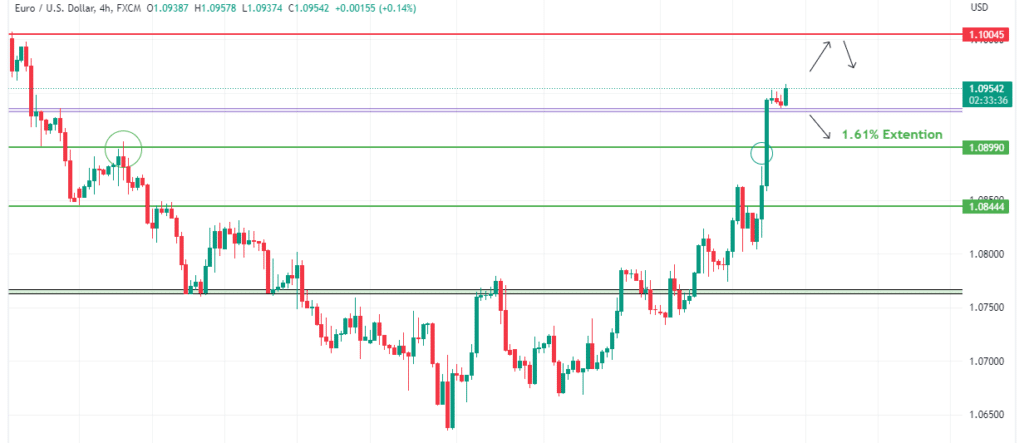 Technical Analysis