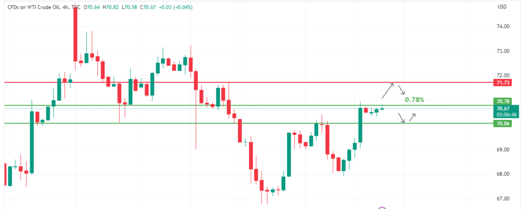 Technical Analysis