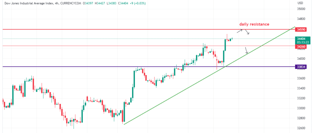 Technical Analysis