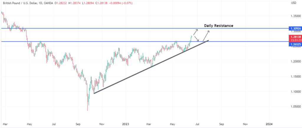 Technical Analysis