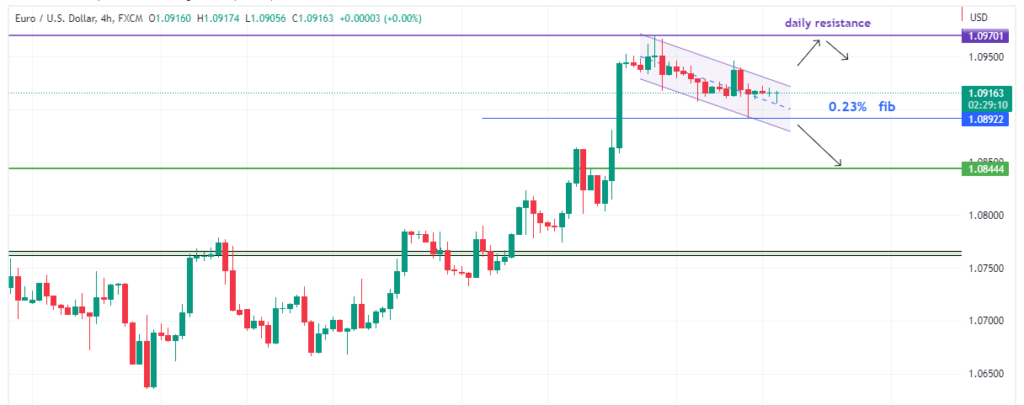 Technical Analysis