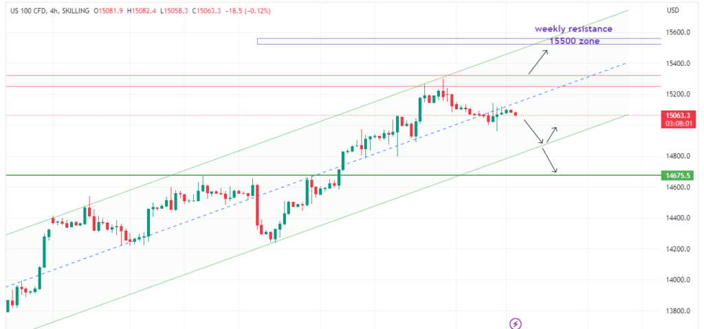 Technical Analysis