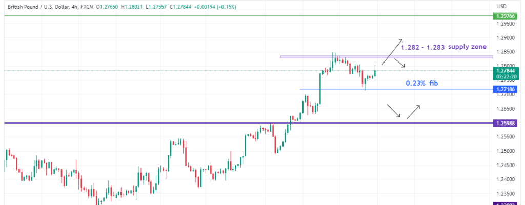 Technical Analysis