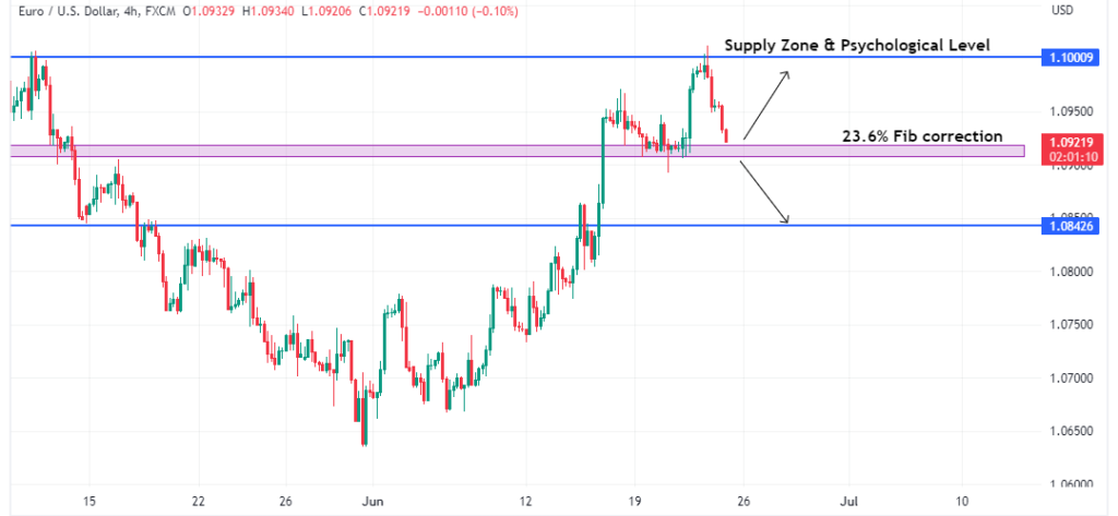 Technical Analysis