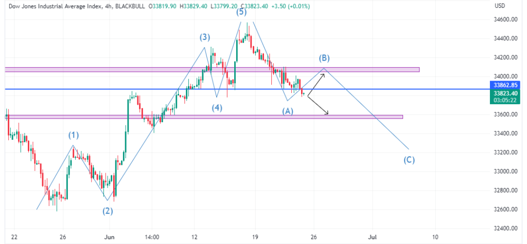 Technical Analysis