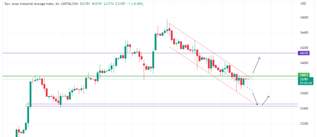 Technical Analysis