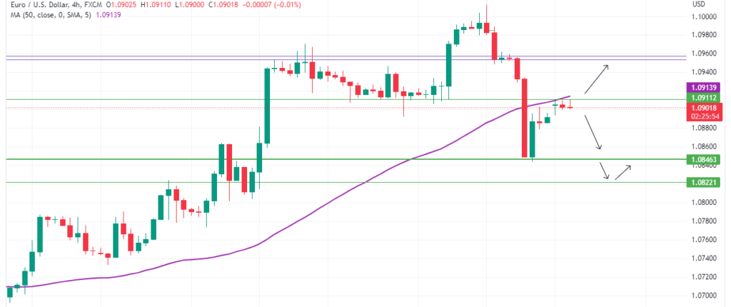 Technical Analysis