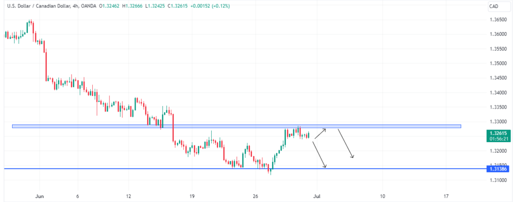 Technical Analysis