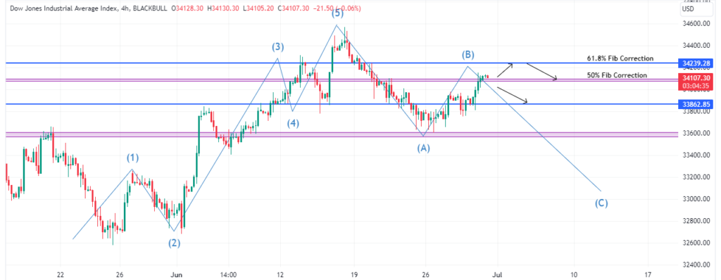 Technical Analysis