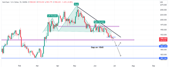 Technical Analysis