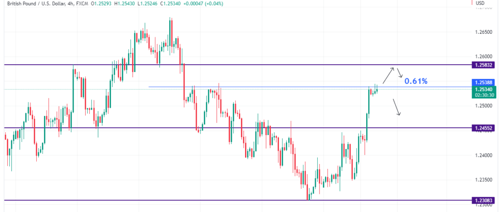 Technical Analysis