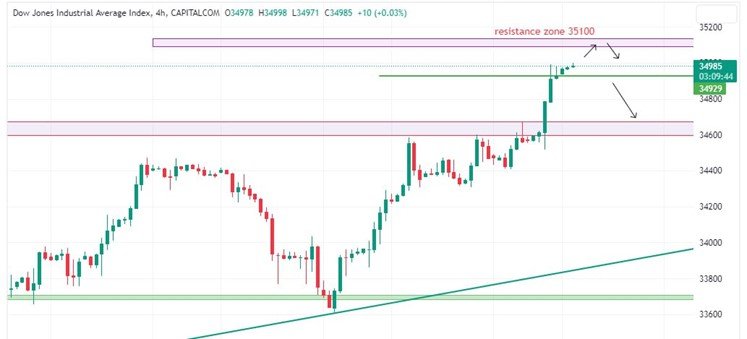 Technical Analysis