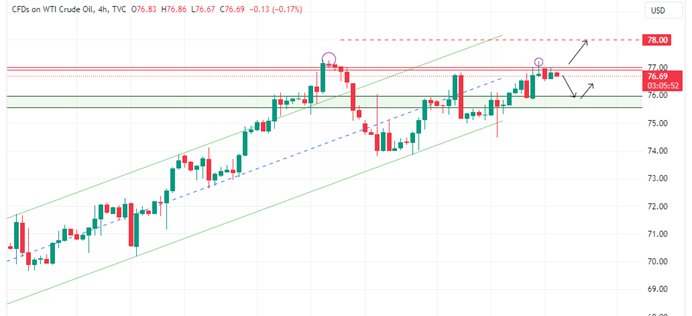 Technical Analysis