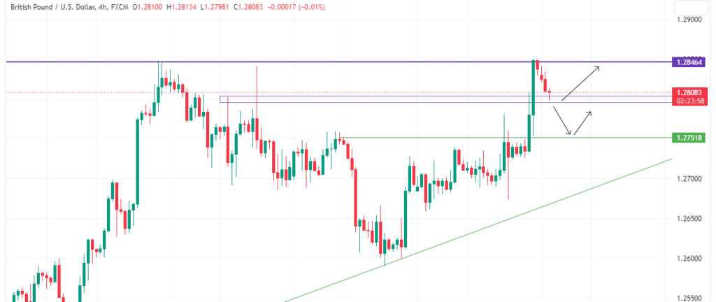 Technical Analysis