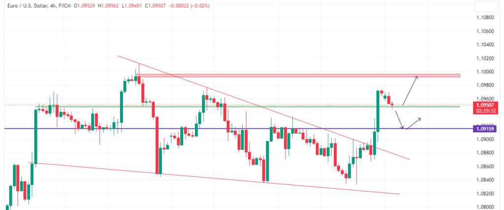 Technical Analysis