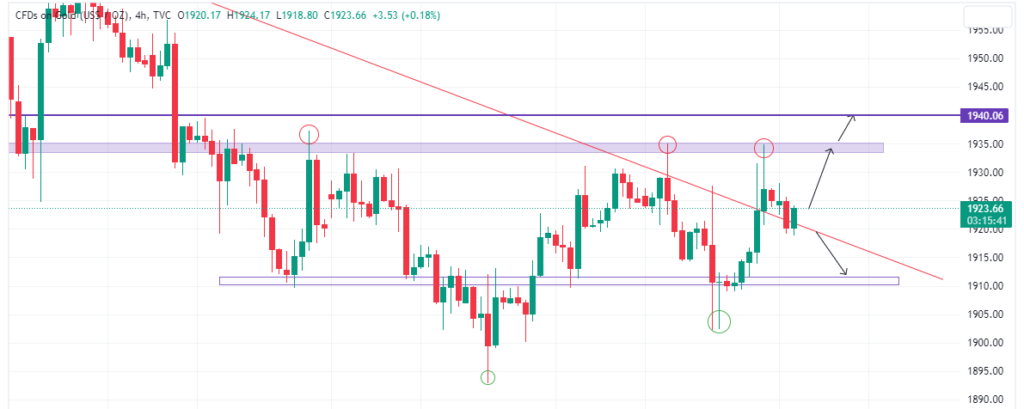 Technical Analysis