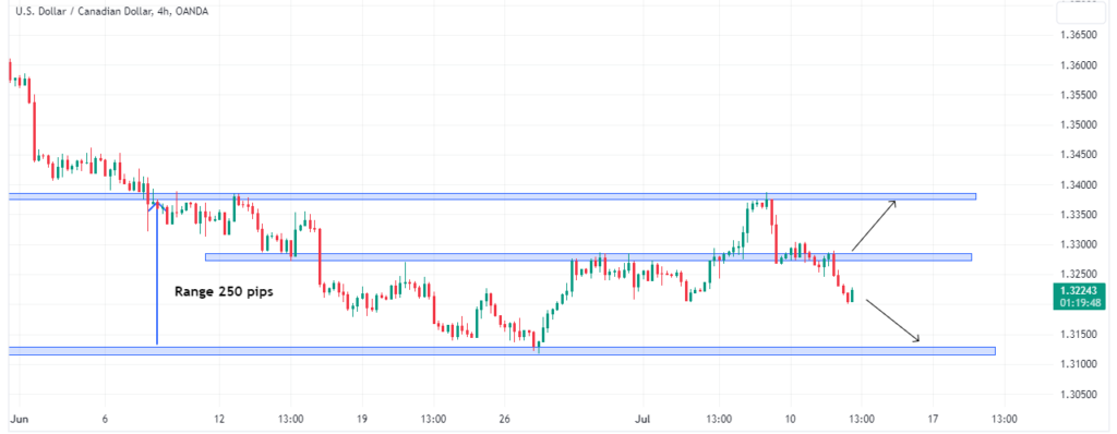 Technical Analysis