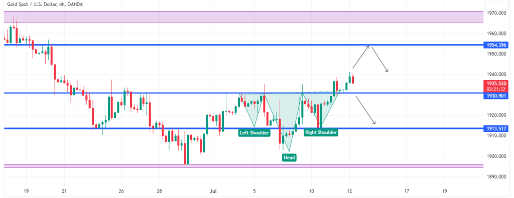 Technical Analysis