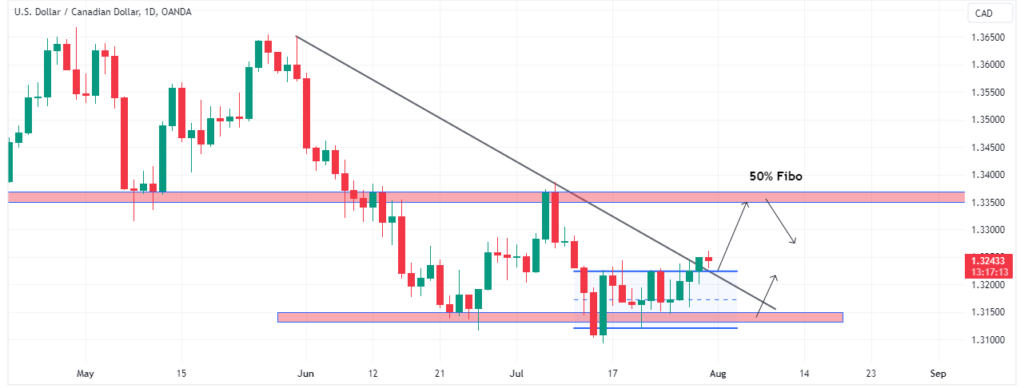 Technical Analysis