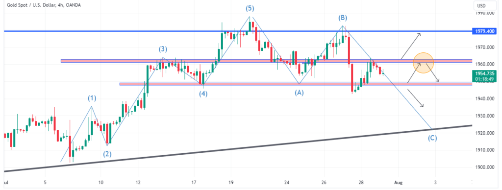 Technical Analysis