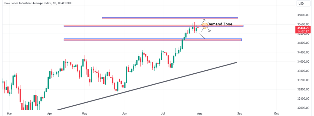 Technical Analysis