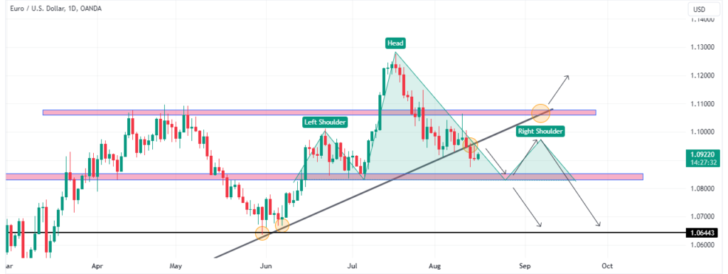 Technical Analysis