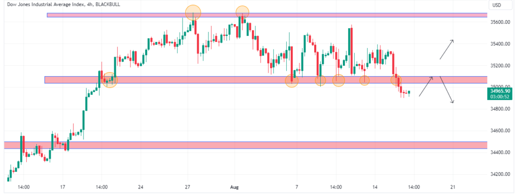 Technical Analysis