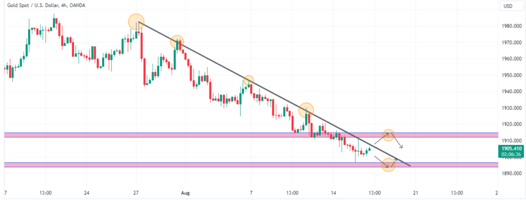 Technical Analysis