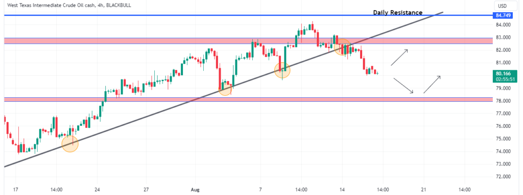 Technical Analysis