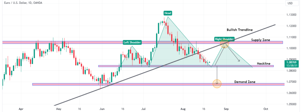 Technical Analysis